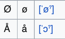 Examples of Danish letters and their phonetics
